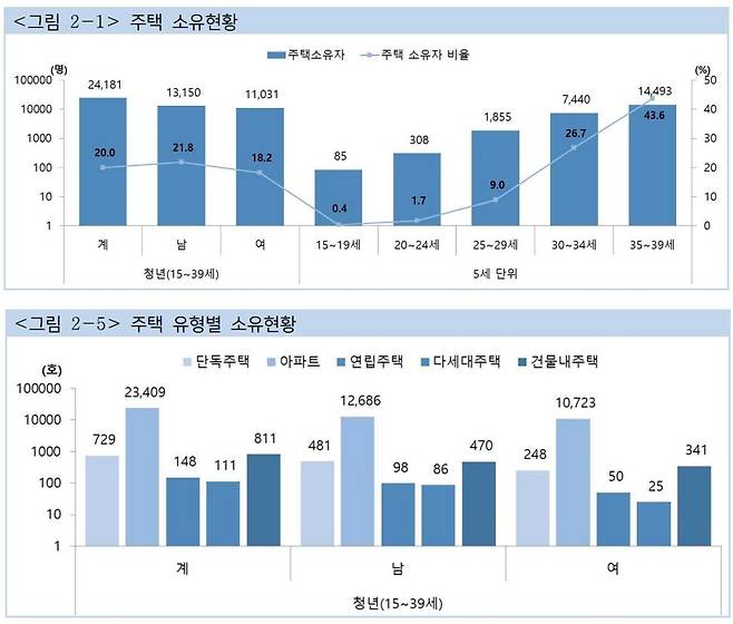 세종시 청년 주택 소유현황, 유형별 소유현황. (세종시 통계자료 캡처) / 뉴스1