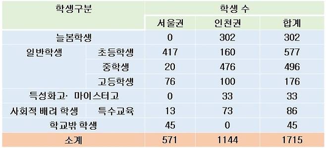이티에듀·전자신문 컨소시엄의 2학기 디지털새싹 캠프 개최 현황