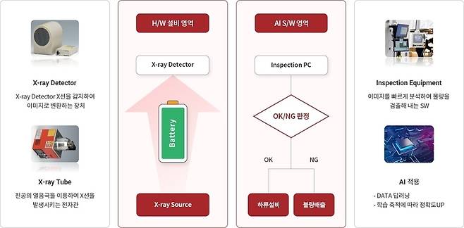 이노메트리 엑스레이 검사 솔루션. (이미지=이노메트리)