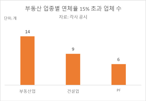 2023년 3분기 기준 부동산 업종별 연체율 15% 초과 업체 수 [자료=각사 공시]