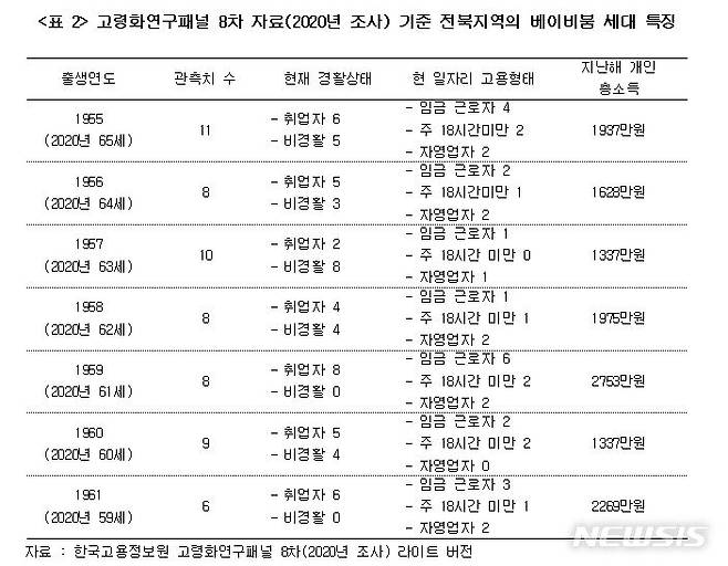 [전주=뉴시스]윤난슬 기자 = 고령화연구패널 8차 자료(2020년 조사) 기준 전북지역의 베이비붐 세대 특징.(사진=한은 전북본부 제공)