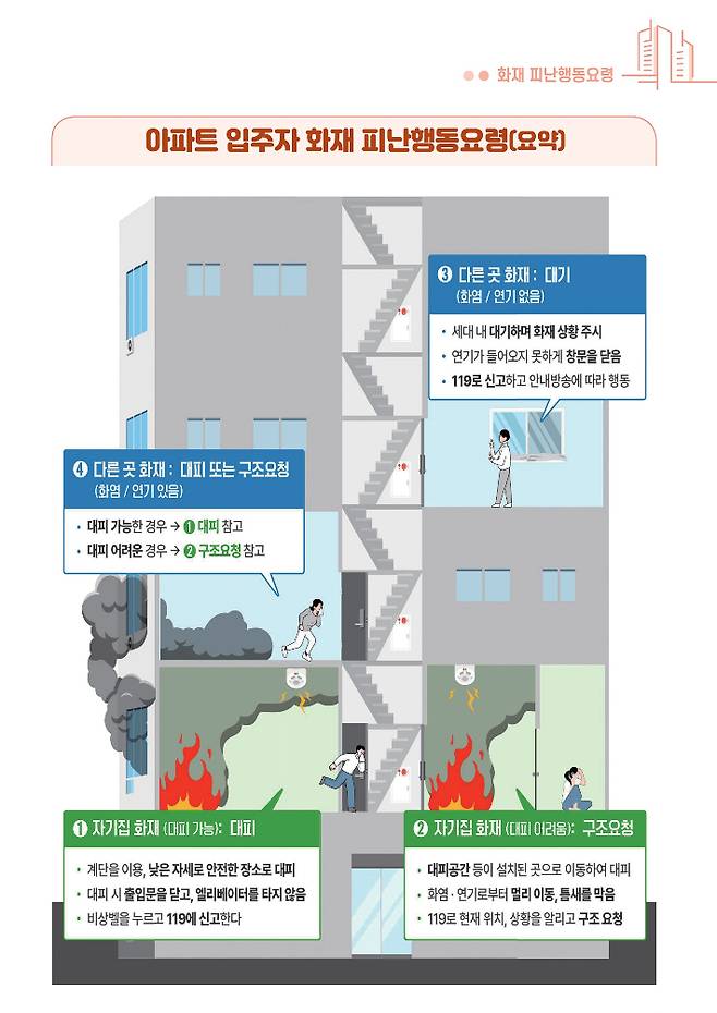 아파트화재 피난 행동요령 사진. 전라남도 제공