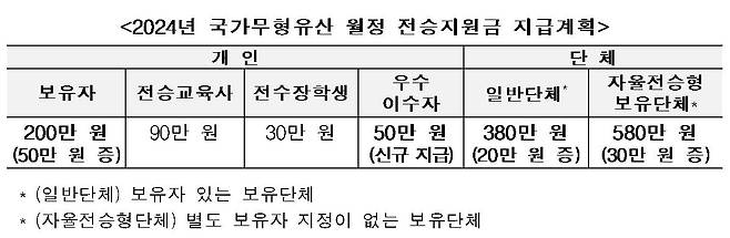 전승지원금 지급 계획 [문화재청 제공. 재판매 및 DB 금지]