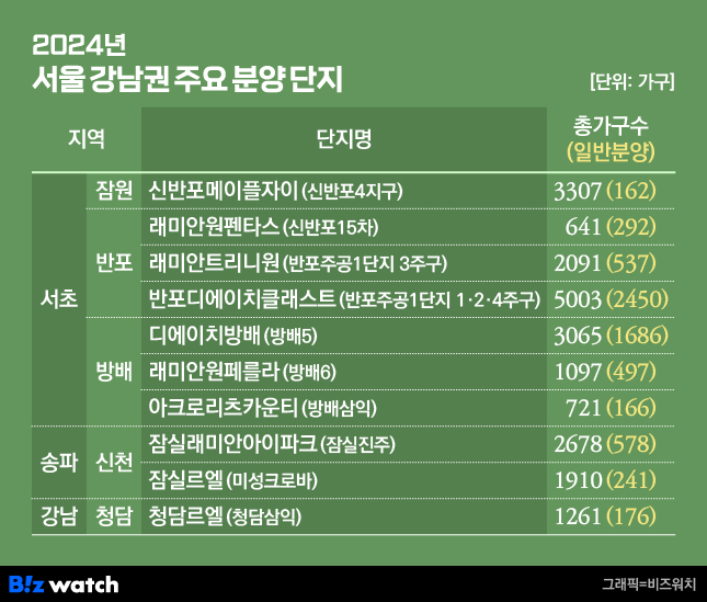 2024년 서울 강남권 주요 분양 단지./그래픽=비즈워치