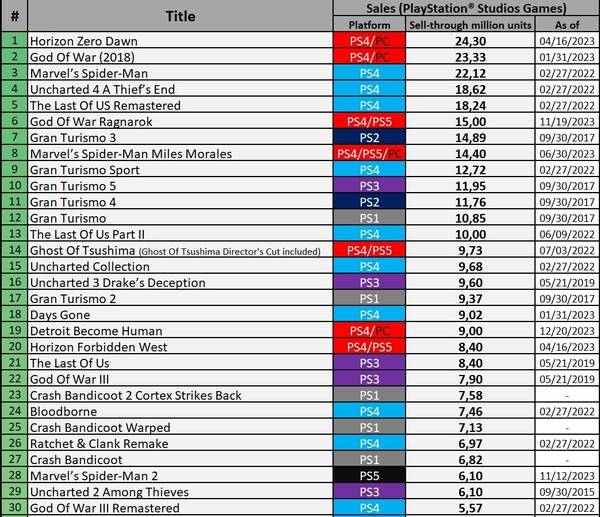 - 역대 플레이스테이션 게임 타이틀 누적 판매량 순위&nbsp;