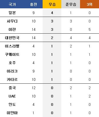 아시안컵 최다 우승 순위. ⓒ 데일리안 김윤일