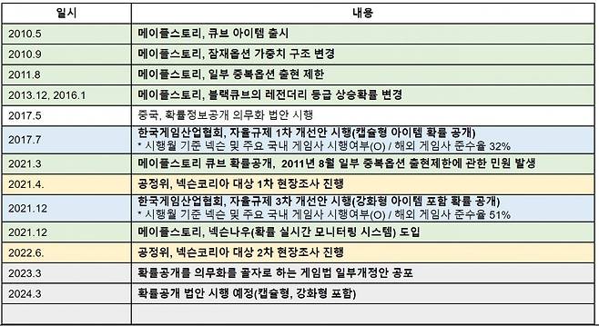 넥슨 확률 개선 진행표(자료 출처-넥슨)