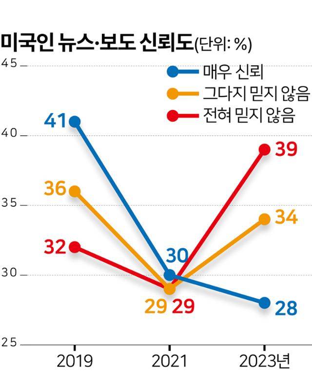 미국인 뉴스·보도 신뢰도