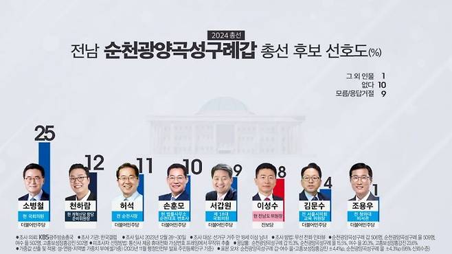 순천(갑) 총선 후보 선호도［사진=KBS광주총국］