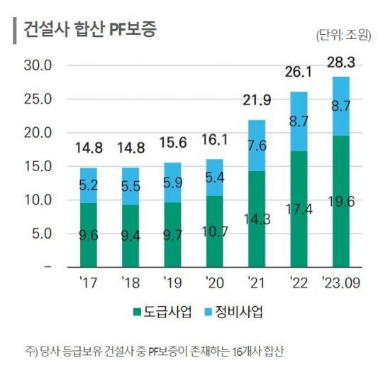 건설사 합산 프로젝트파이낸싱(PF) 보증 규모가 2023년 9월 말 기준 28조3000억원으로 집계됐다. 자료=한국신용평가