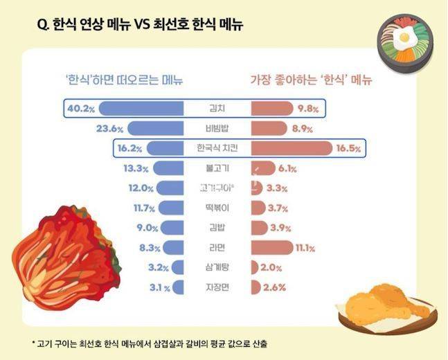 외국인 한식 선호도 조사 인포그래픽. ⓒ농림축산식품부