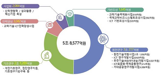 2024년도 연구개발사업 분야별 예산 현황