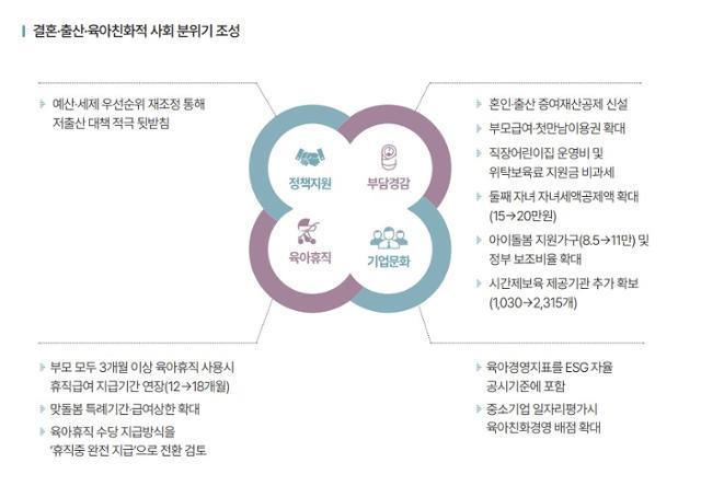 결혼·출산·육아친화적 사회분위기 조성 방안. 기획재정부 제공