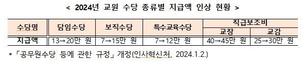 2024년 교원 수당 종류별 지급액 인상 현황 / 사진=교육부 제공, 연합뉴스