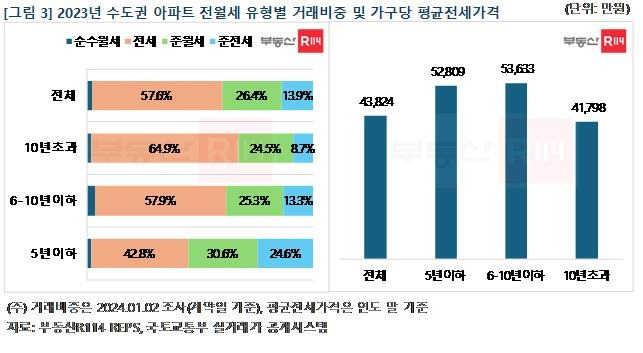 [부동산R114 제공. 재판매 및 DB 금지]