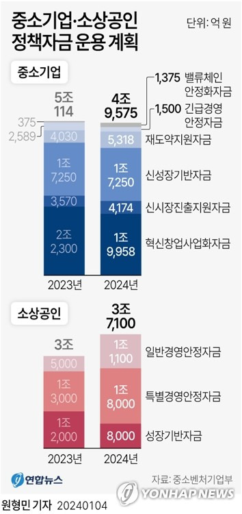 [그래픽] 중소기업·소상공인 정책자금 운용 계획 (서울=연합뉴스) 원형민 기자 = circlemin@yna.co.kr
    페이스북 tuney.kr/LeYN1 트위터 @yonhap_graphics