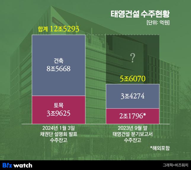 태영건설 수주현황/그래픽=비즈워치