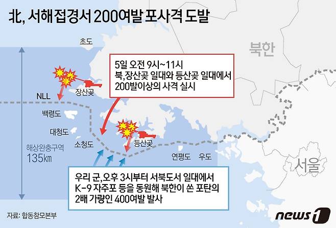 합동참모본부에 따르면 북한군은 이날 오전 9시쯤부터 11시쯤까지 2시간여 동안 백령도 북쪽 장산곶 일대와 연평도 북쪽 등산곶 일대에서 200발 이상의 사격을 실시했다. 우리 군은 북한의 이번 해상사격을 도발로 규정해 오후 3시부터 서북도서 일대에서 K-9 자주포 등을 동원해 북한이 이날 쏜 포탄의 2배 가량인 400여발을 발사한 것으로 알려졌다. ⓒ News1 김초희 디자이너