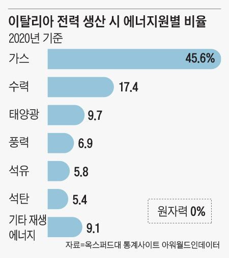 이탈리아 전력 생산 시 에너지원별 비율