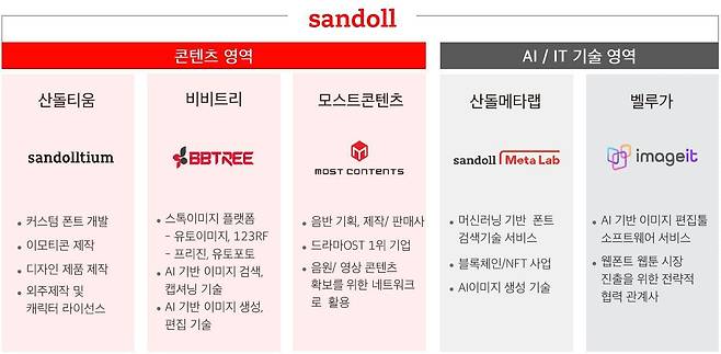 폰트 플랫폼 산돌은 콘텐츠·IT 영역에서 5개 자회사와 관계사를 두고 있다. 산돌티움, 비비트리, 산돌메타랩은 자회사, 모스트콘텐츠와 벨루가는 관계사다. /산돌 제공