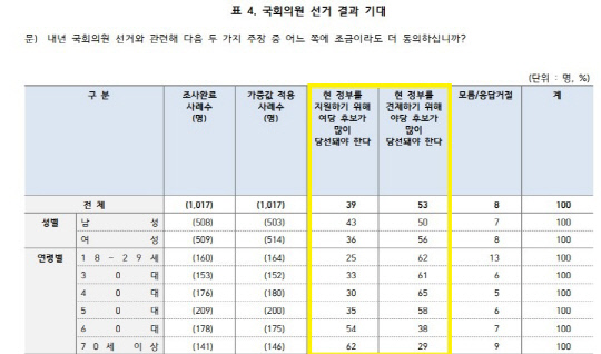 한국갤럽 여론조사. 자료=중앙선거여론조사심의위 홈페이지