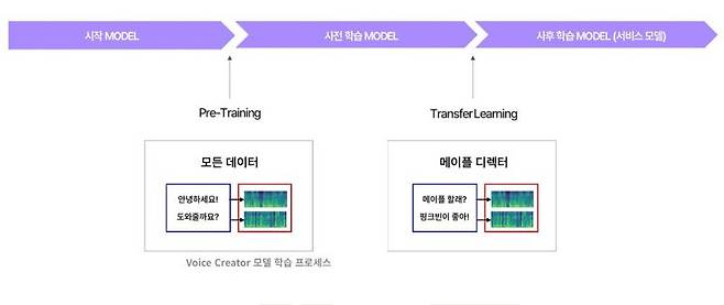 인텔리전스랩스의 ‘보이스 크리에이터’ 모델 학습 프로세스/ 사진=넥슨 제공