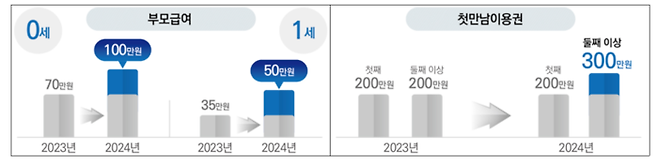 부모급여 및 첫만남이용권 지원금액