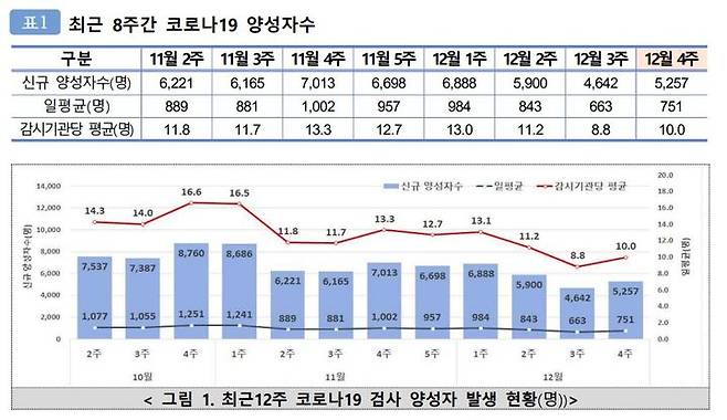 [서울=뉴시스] 5일 질병관리청이 발표한 코로나19 양성자(표본) 감시현황에 따르면 지난해 12월 24일~30일동안 코로나19에 확진된 양성자는 5257명이다. 이는 전주(4642명) 대비 615명이 증가한 셈이다. (사진제공=질병청) 2024.01.05. photo@newsis.com *재판매 및 DB 금지