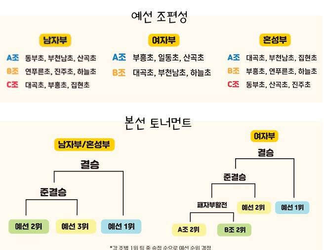 6일 열리는 제2회 핸볼 페스티벌 대진표. 대한핸드볼협회 제공