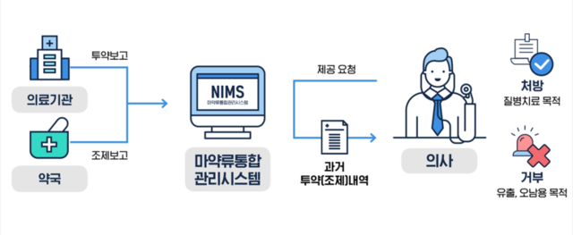 마약류 의료쇼핑 방지 정보망 운영 모식도. 식품의약품안전처