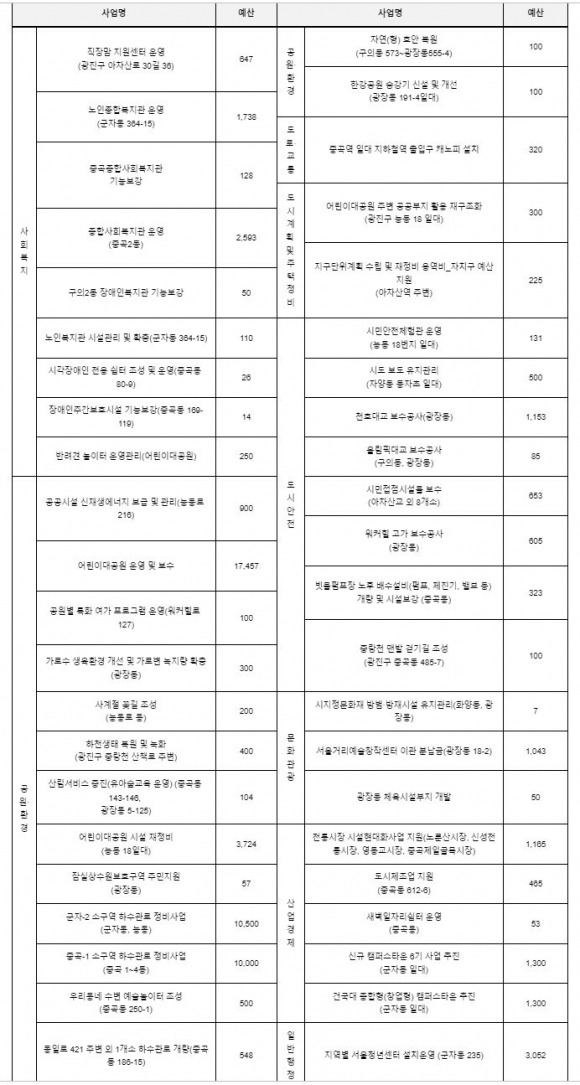 2024년도 서울시 광진구 예산 중 주요 내용(전병주 의원 확보)