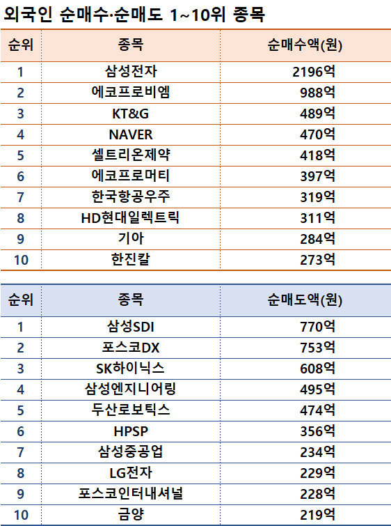 기간: 1월 2~5일 I 자료: 한국거래소