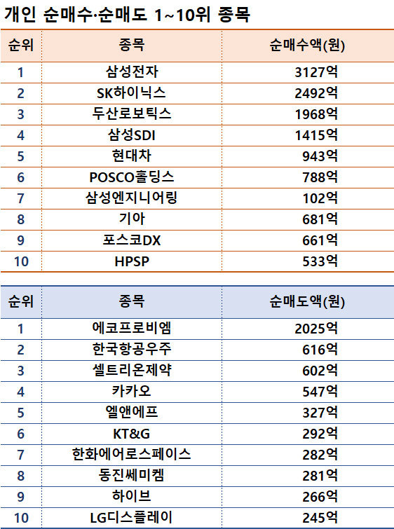 기간: 1월 2~5일 I 자료: 한국거래소