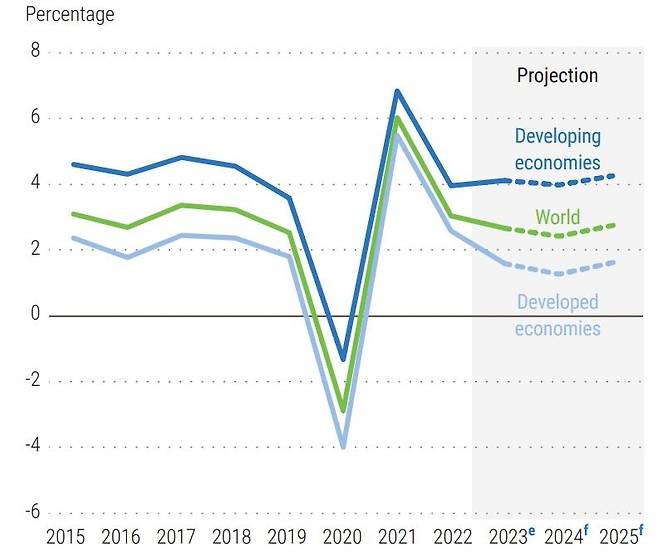 유엔 경제사회국 세계경제 성장률 전망 [자료=유엔 2024 세계 경제 상황과 전망 보고서]