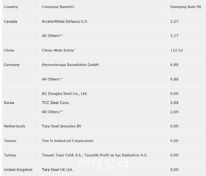 미국 상무부가 발표한 양철제품 반덤핑 관세 부과 현황(자료=미 상무부 홈페이지 갈무리)
