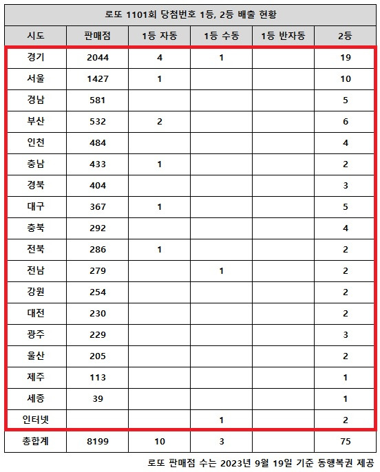 동행복권이 6일 추첨한 로또 1101회 당첨번호 조회 결과 1등은 13명, 2등은 75게임이다. 전국 17개 시도에서 로또 고액(1,2등) 당첨 판매점이 다 나왔다.