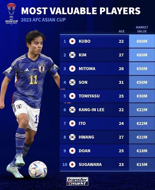 2023 AFC 아시안컵 몸값 TOP10. 사진=트랜스퍼마르크트