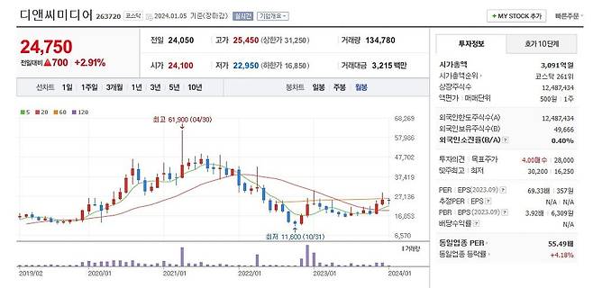 디앤씨미디어 주가 월봉 그래프 캡처.