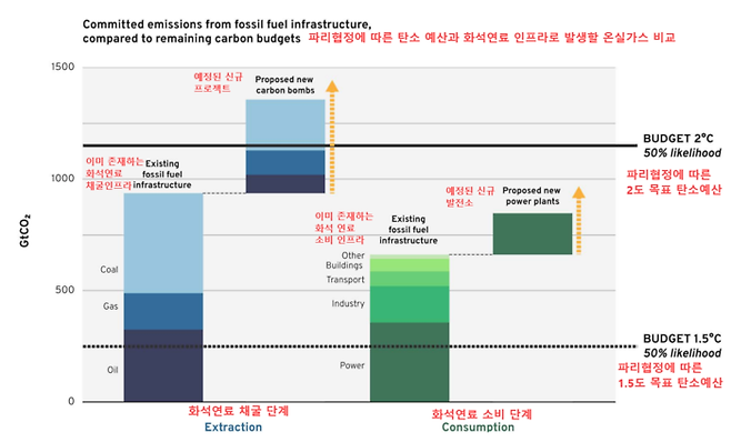 연구를 보면 화석 연료의 생산, 소비를 위한 기존 인프라의 수명 동안 예상되는 온실가스 배출량은 1.5도 목표(달성 확률 50%)를 달성하기 위해 배출할 수 있는 ‘탄소 예산’을 이미 넘어서 있다.  보고서 갈무리(자체 번역)