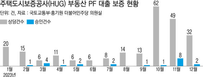 주택도시보증공사 부동산 PF 대출보증 현황. 김덕기 기자