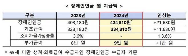 [세종=뉴시스] 1월부터 장애인연금 기초급여가 전년 대비1 1만1630원, 부가급여는 1만원 인상된다. (자료=보건복지부 제공) 2024.01.07. photo@newsis.com  *재판매 및 DB 금지