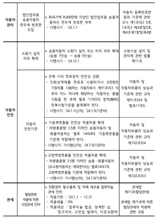 관리, 안전, 관세 관련 제도 변경사항 [KAMA 제공. DB 및 재판매 금지]