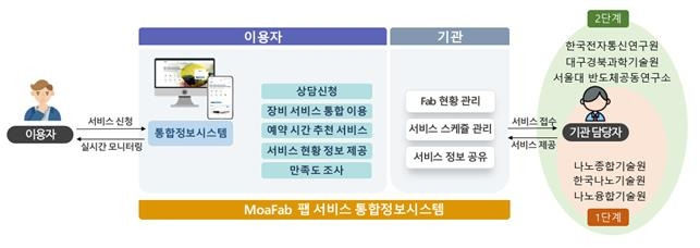 모아팹 체계도 [과기정통부 제공]