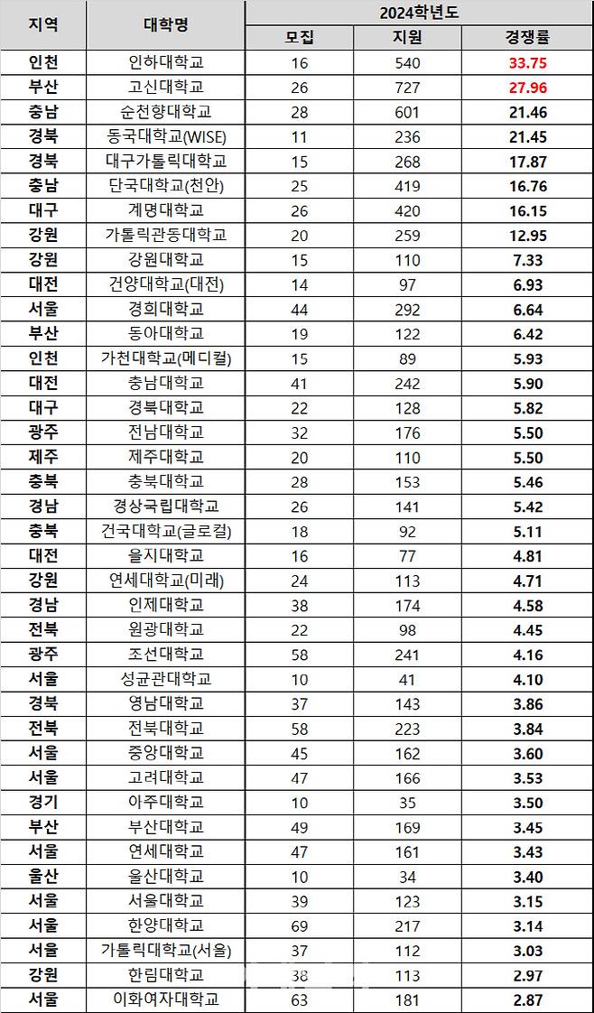 2024학년도 대학별 의대 경쟁률(자료: 종로학원)