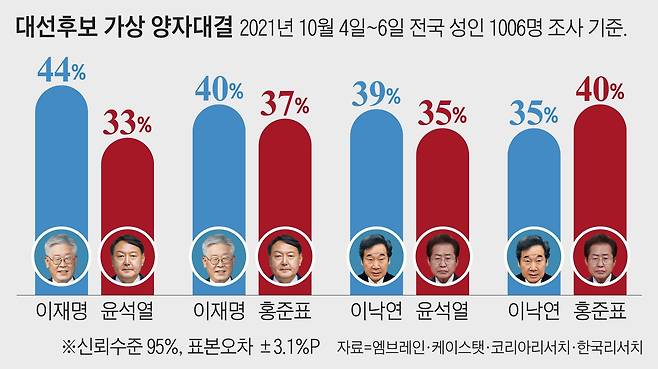 대선후보 양자대결 /자료=엠브레인, 케이스탯, 코리아리서치, 한국리서치