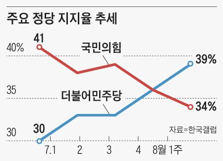 주요 정당 지지율 추세