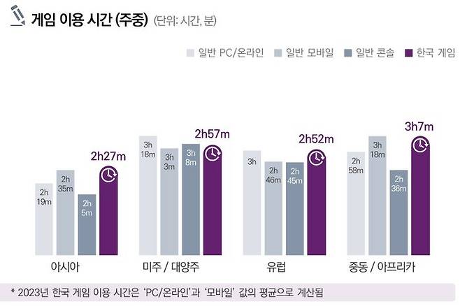 권역별 한국게임 평균 이용시간(주중). ⓒ한국콘텐츠진흥원