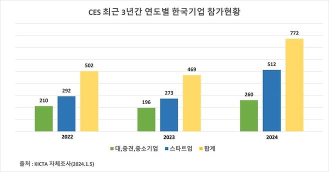 CES 한국 기업 참가 현황.