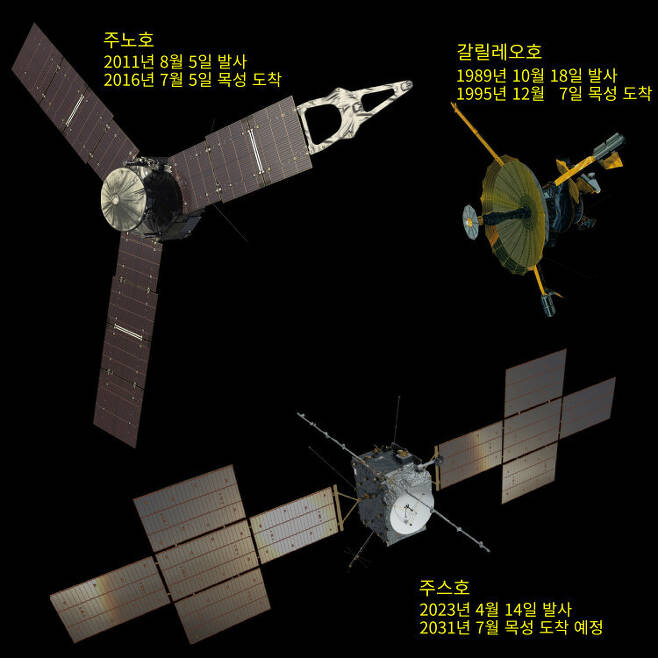 그림 6. 목성 궤도선 갈릴레오호(오른쪽 위), 주노호(왼쪽 위), 그리고 주스호(아래). 태양전지 기술이 덜 발달했던 1989년에 발사된 목성 궤도선 갈릴레오호는 방사성 동위원소 열전기 발전기로 궤도선 운영에 필요한 전력을 생산했고, 태양전지 기술이 충분히 발달했던 2011년과 2023년에 발사된 목성 궤도선 주노호와 주스호는 태양광 패널로 전력을 생산했다. 그림 출처: NASA, ESA