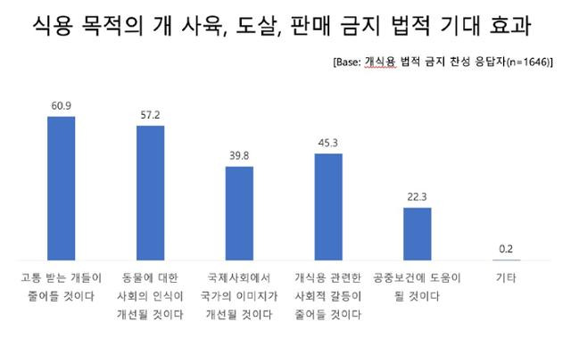 식용 목적의 개 사육, 도살, 판매가 법으로 금지될 경우 얻을 수 있는 효과에 ‘고통받는 개들이 줄어들 것이다’(60.9%)가 가장 높게 나타났다. 어웨어 제공